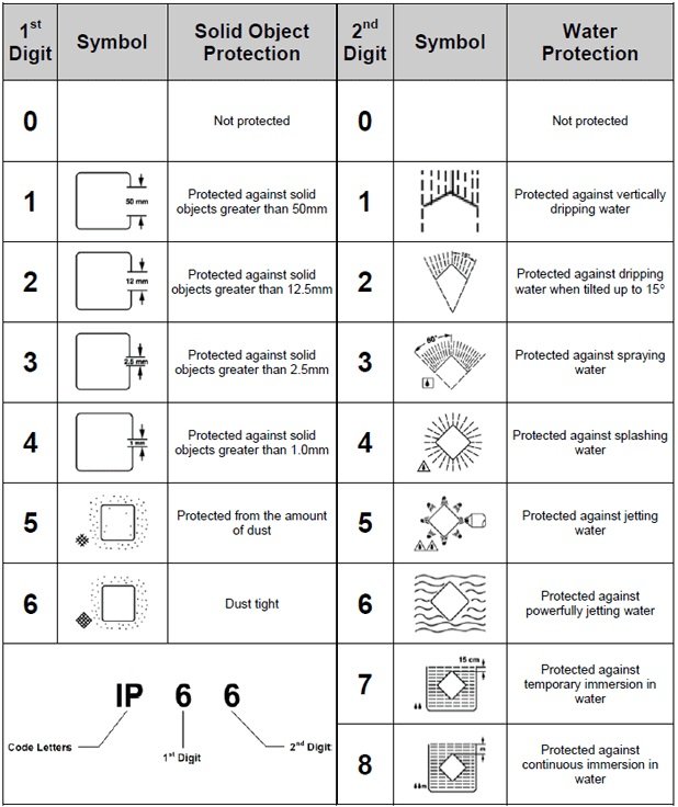 IP ratings for waterproof LED lights