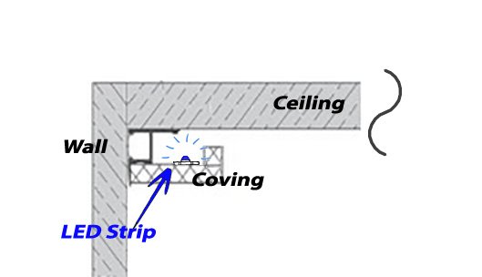Where to place you LED strips with coving/cornices