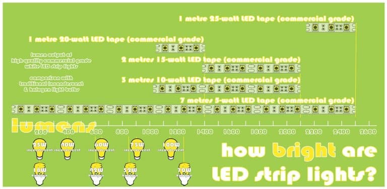 wattage range for LED Tape